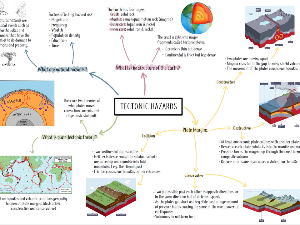 The Challenge of Natural Hazards Complete Revision  (AQA GCSE Geography)