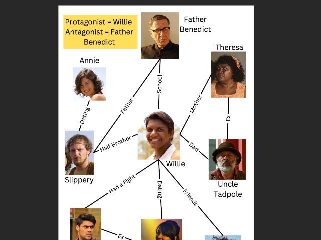Bran Nue Dae Character Map