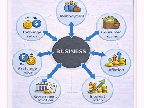 GCSE business Posters