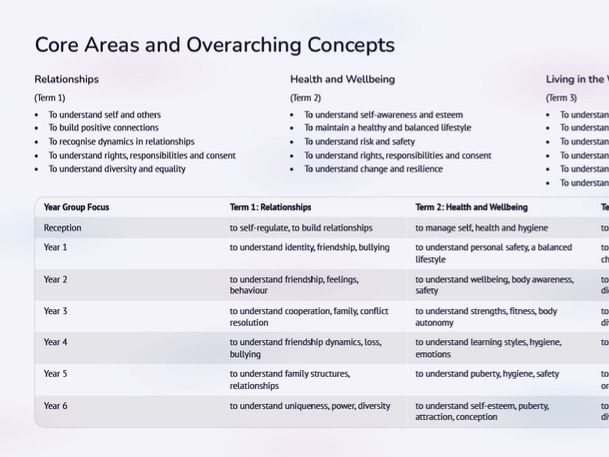 Primary PSHE Curriculum LTP and MTP planning