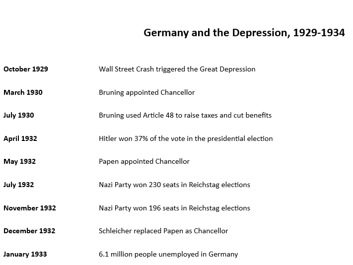 Timeline - Germany and the Depression (AQA GCSE history)
