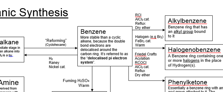 Organic synthesis mind map