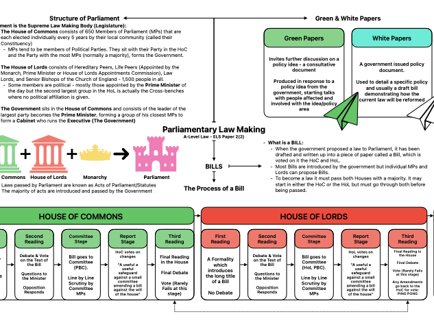 A-Level P2 ELS Parliamentary Law Making
