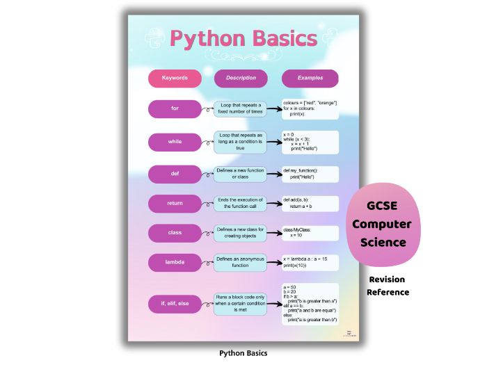 Python Programming Cheat Sheet – Computing Classroom Reference