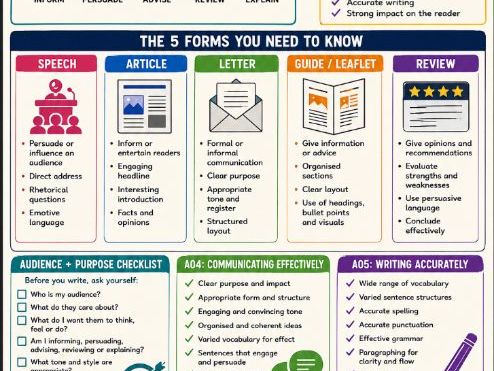 Edexcel Transactional Writing SOW