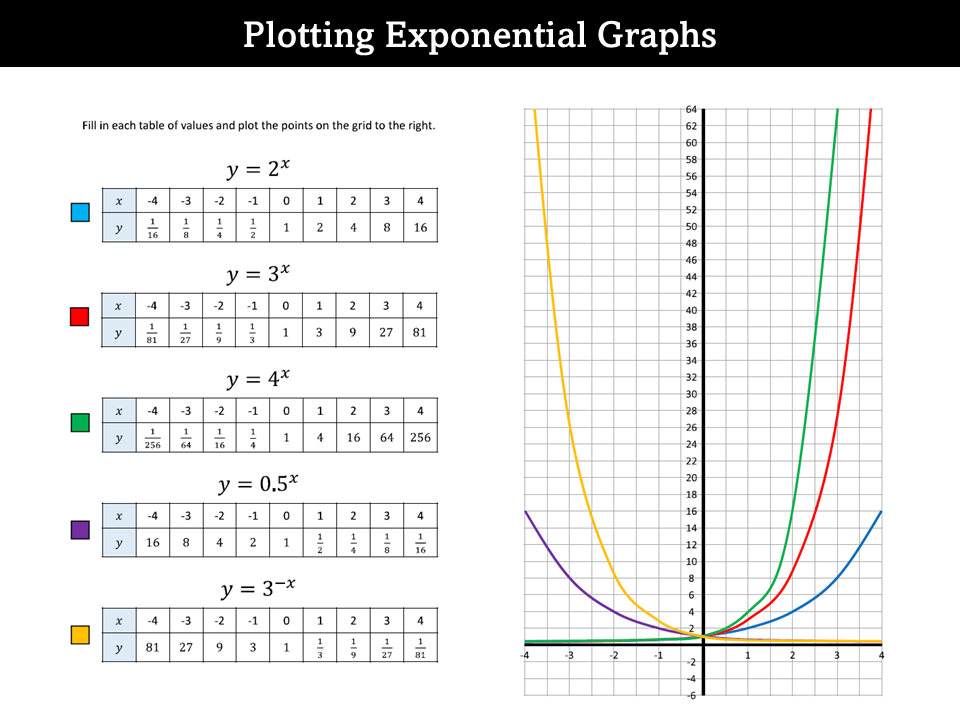Plotting Exponential Graphs