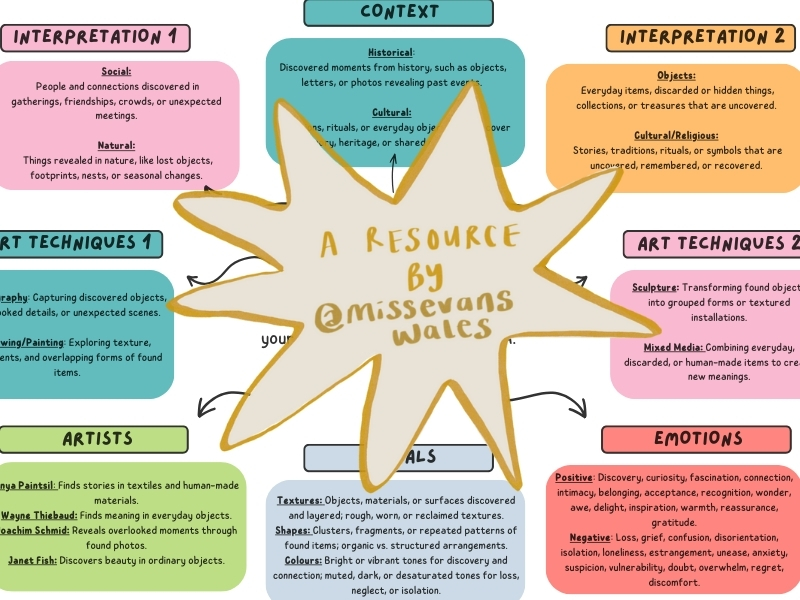 'FOUND' (2026) GCSE Art and Design Mind Map Visual ESA C2