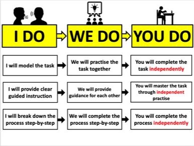 Classroom Poster - I DO, WE DO, YOU DO