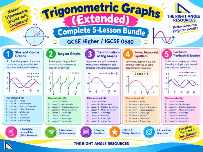 Trigonometric Graphs (Extended) Complete 5-Lesson Bundle | GCSE Higher / IGCSE 0580