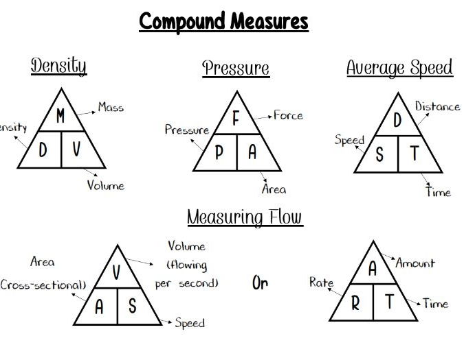 Compound Measures Formulae - GCSE (9-1) Maths