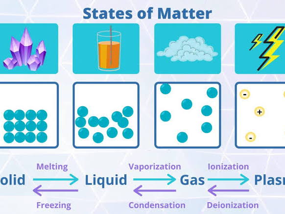 AS Level Chemistry - Unit 4 States of matter (Premium Version)