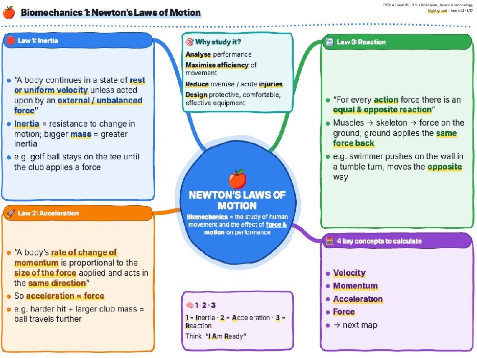 OCR PE = Biomechanics Mind Maps