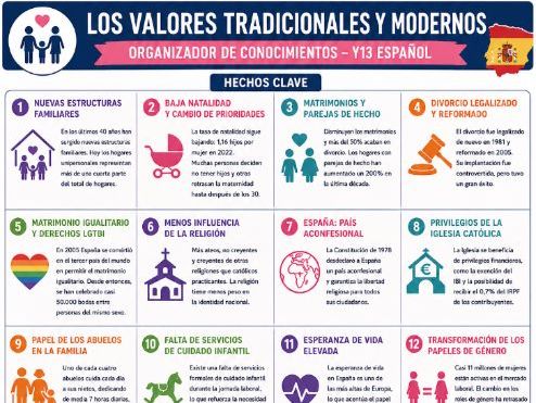Knowledge organisers Spanish AQA A level