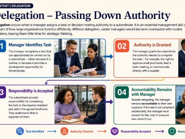 A Level Business - 7.1.4 Control, authority and trust