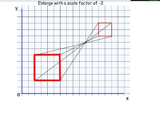 Enlargement with a negative scale factor