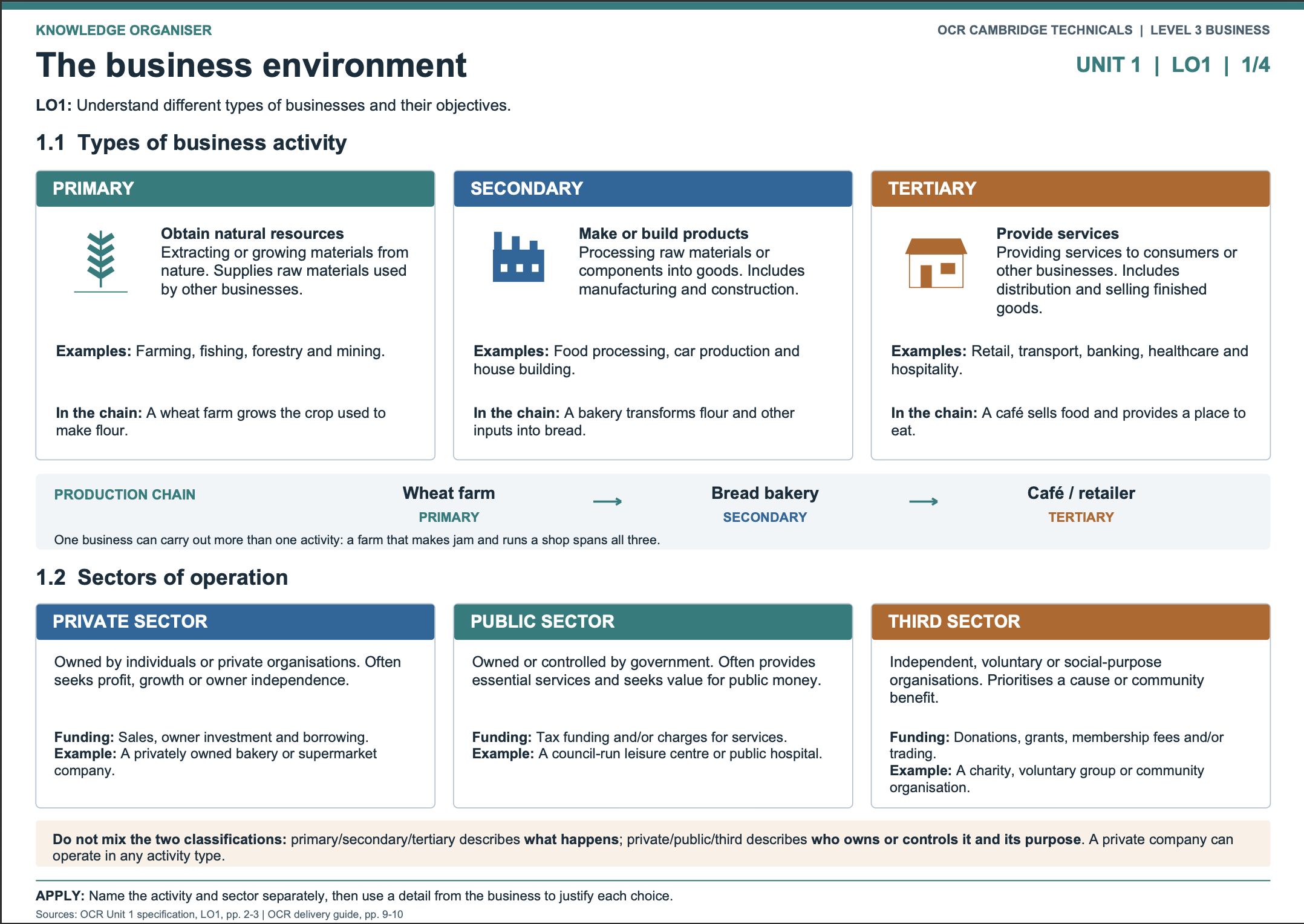 FREE CTEC L3 Business Unit 1 LO1 Knowledge Organiser | Business Sectors ...