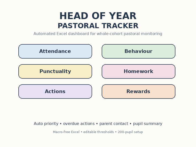 Head of Year Pastoral Tracker | Behaviour, Attendance & Rewards | Automated Excel Dashboard