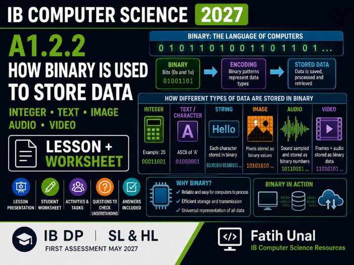 IB Computer Science 2027 – A1.2.2 How Binary Is Used to Store Data – Lesson & Worksheet