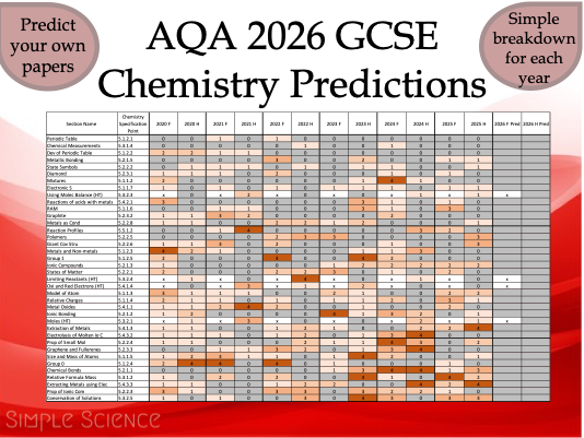 AQA GCSE Chemistry 2026 Predictions - P1 & P2 (Combined & Triple)
