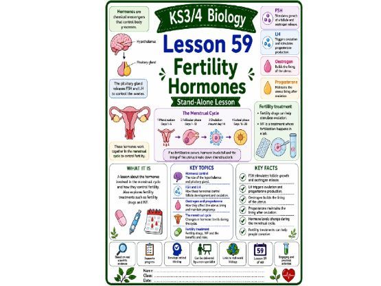 Fertility hormones cover lesson (L59) Biology