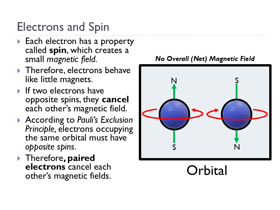 Magnetism (Animated Chemistry PowerPoint)