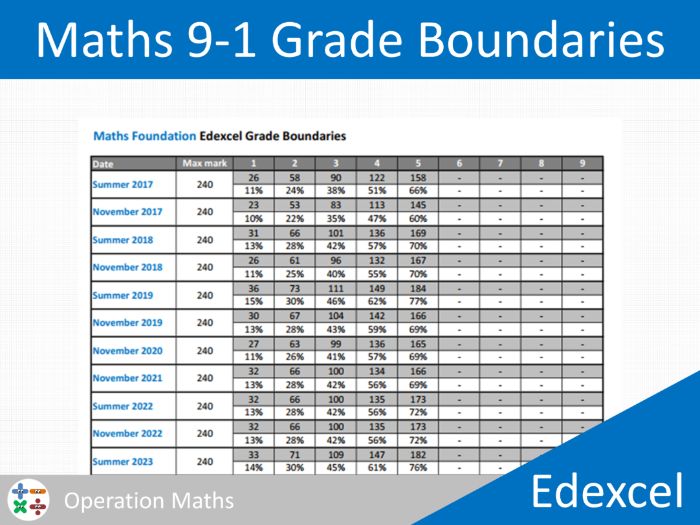 Edexcel 9-1 Grade Boundaries for Maths GCSE