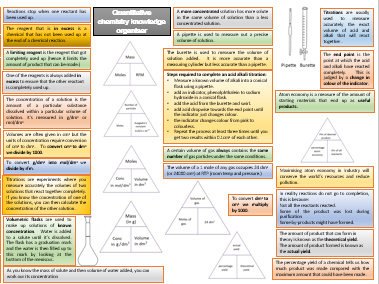 Chemical calculations knowledge organiser | Teaching Resources