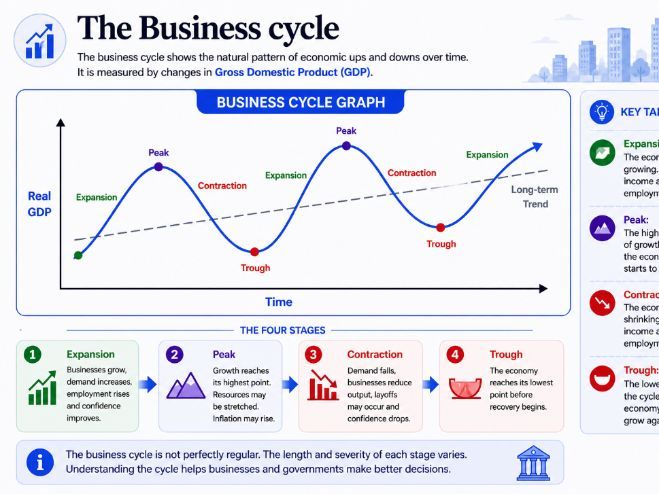 Cambridge iGCSE Business - 6.1 Economic issues