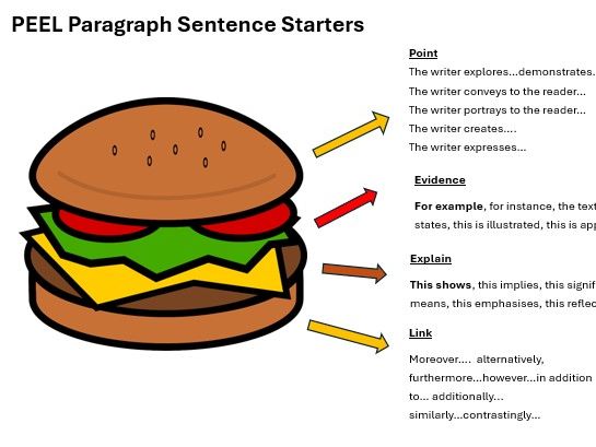 Point, Evidence, Explain, Link - PEEL Burger