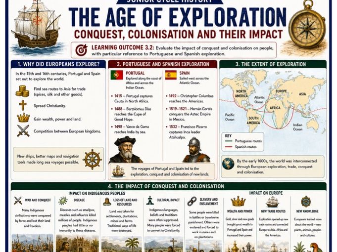 Junior Cycle History – 1st year Classroom Poster & Revision Notes Pack