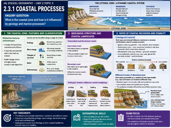 iAL Edexcel Geography – Unit 2 Topic 1: Crowded Coasts - 2.3.1 Coastal Processes