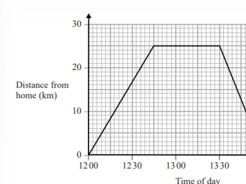 All Edexcel Foundation Distance-Time or Travel Graphs up to June 2025 and Specimen