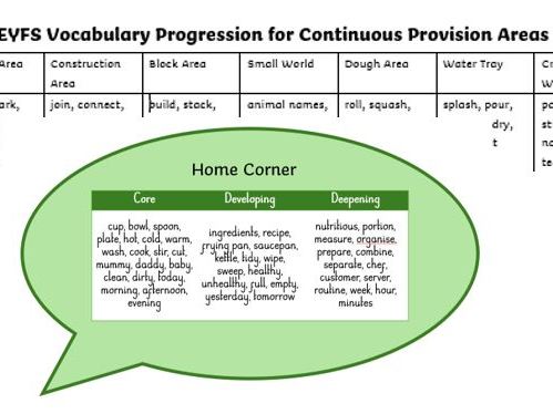 EYFS Vocabulary Progression for Continuous Provision (Editable Posters Included)