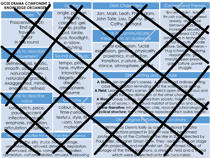 GCSE Drama Component 3 Knowledge Organiser (DNA)