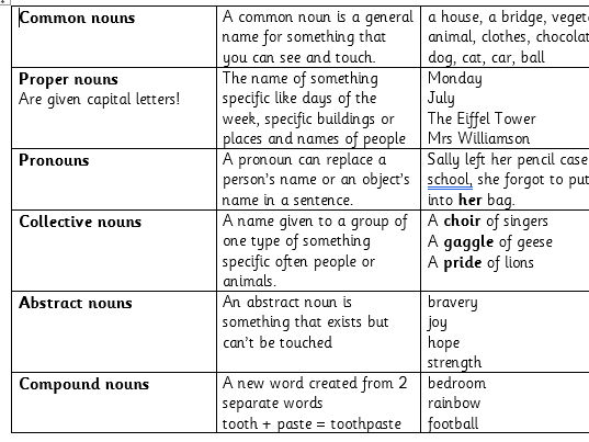 Types of Noun table