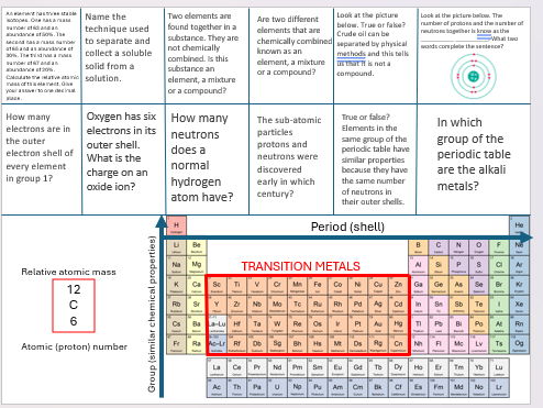 Chemistry: Periodic Table/Elements Assessment revision sheet