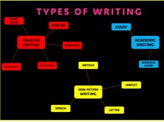 Classroom Display - Types of Writing