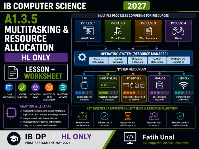 IB Computer Science 2027 – A1.3.5 Multitasking & Resource Allocation – Lesson & Worksheet
