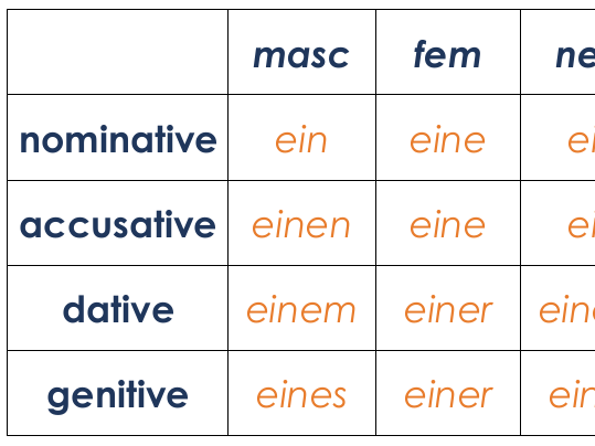 German - Cases table