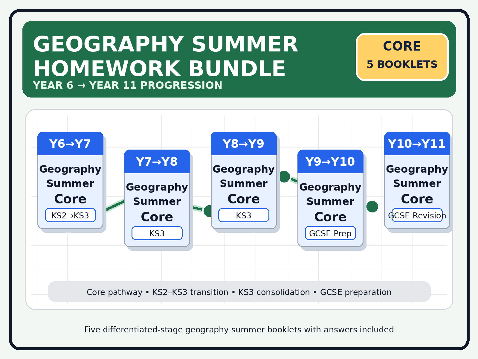 Geography Summer Homework Core Bundle – Year 6 to Year 11 | KS2–KS3, KS3 & GCSE Preparation with Answers