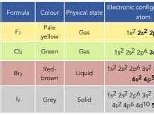 iGCSE Chemistry - 8.3 Group VII Properties