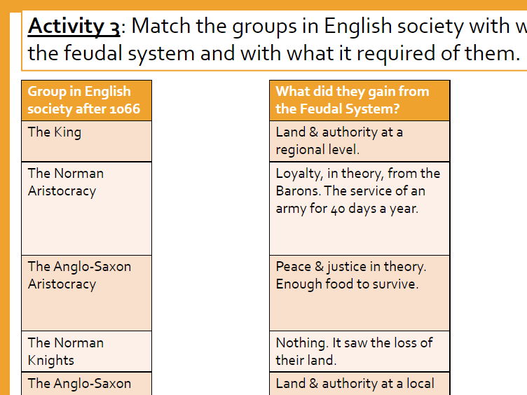 Medieval World: The Feudal System