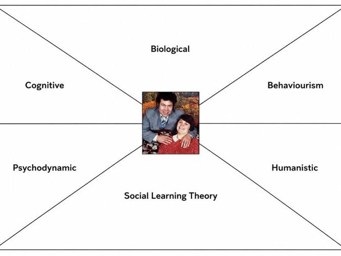 A Level Psychology: Approaches & Forensic Psychology True Crime Project (Fred West)