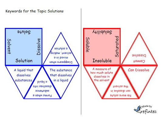 Keywords for the Topic Solutions