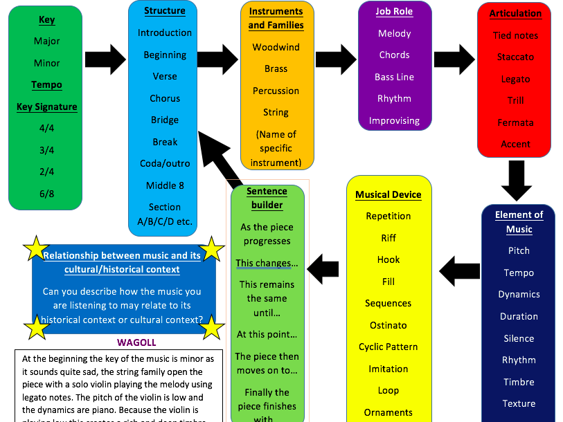 Describing music help sheet/writing frame