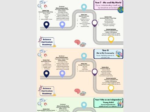 Secondary SEND Science Curriculum Years 7-11 Semi-Formal Pathway Editable Roadmaps and Progression