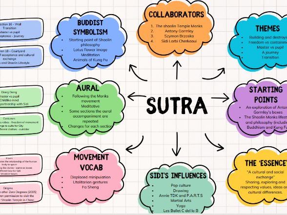 A Level Dance AQA Sutra Revision Poster