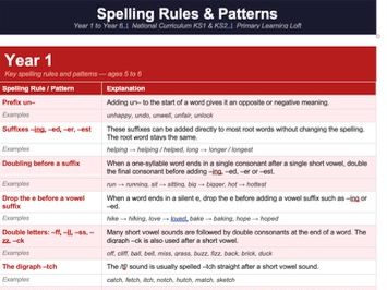 Spelling Rules by Year Group, KS1 and KS2