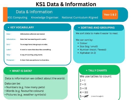 KS1 Computing — Data & Information Knowledge Organiser (Year 1 & 2)