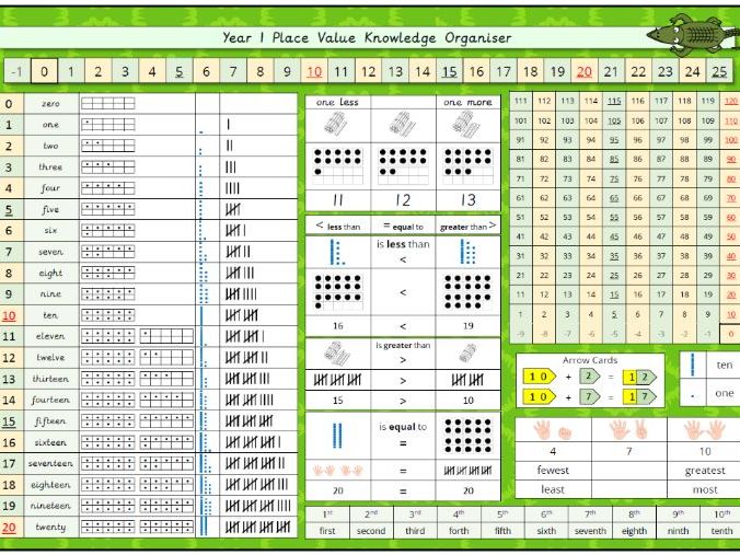 Year 1 Number and Place Value Knowledge Organiser